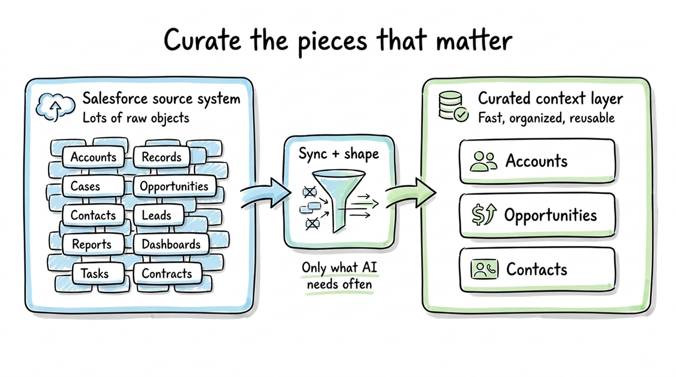 Master data lives in Salesforce. Curated context makes the useful pieces easy to query.